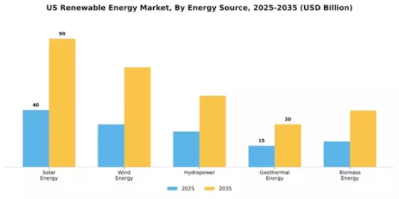 US Renewables Energy Market Segment Image 2