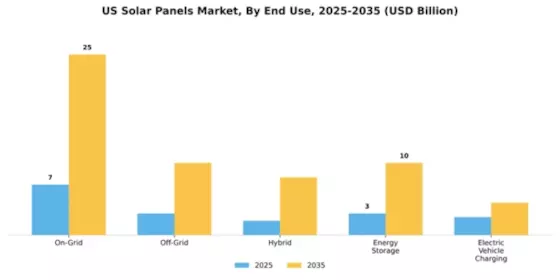 US Solar Panel Market Segment Image 1