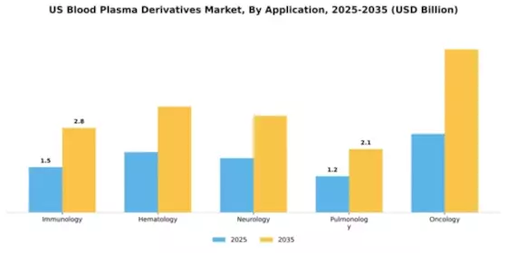 US Blood Plasma Derivatives Market Segment Image 0