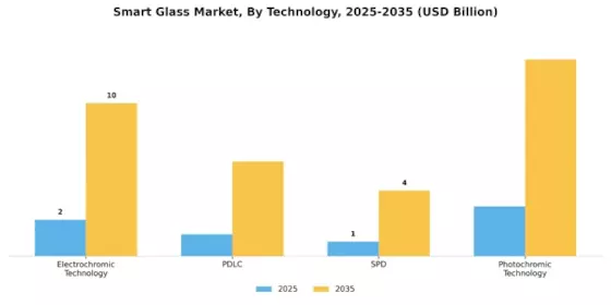 Smart Glass Market Segment Image 1
