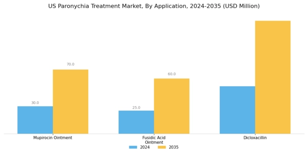 US Paronychia treatment Market Segment Image 1
