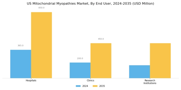 US Mitochondrial Myopathies Market Segment Image 3