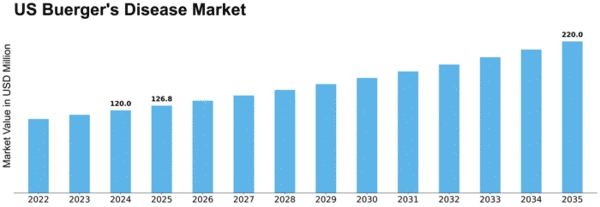 US Buergers Disease Market Size