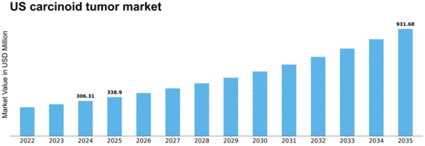 US Carcinoid Tumor Market Size