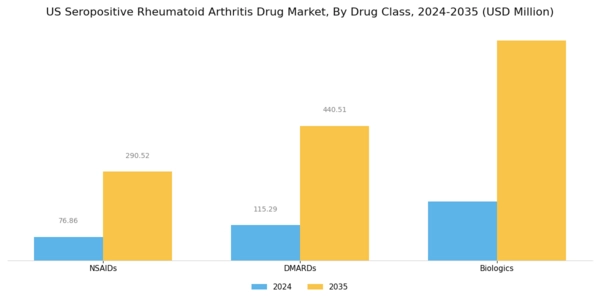 US Seropositive Rheumatoid Arthritis Drug Market Segment Image 0