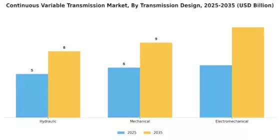 Continuous variable transmission Market Segment Image 2