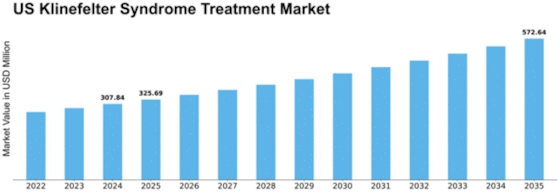 US Klinefelter Syndrome Treatment Market Size