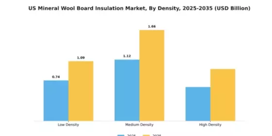 US Mineral Wool Board Insulation Market Segment Image 1