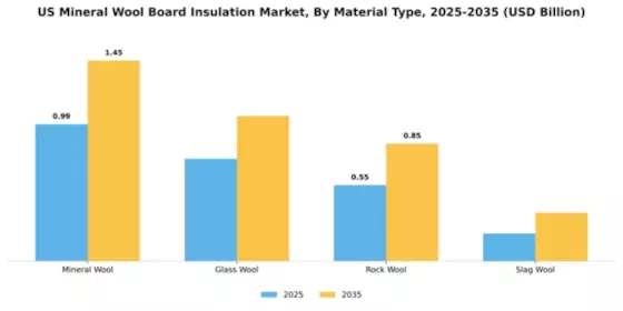 US Mineral Wool Board Insulation Market Segment Image 3