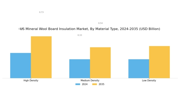 US Mineral Wool Board Insulation Market Segment Image 2