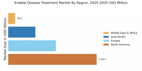 Krabbe Disease Treatment Market Regional Image