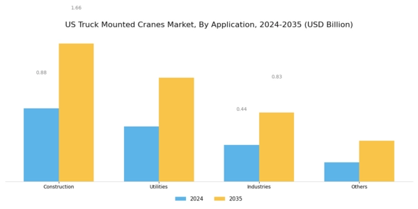 US Truck Mounted Cranes Market Segment Image 1