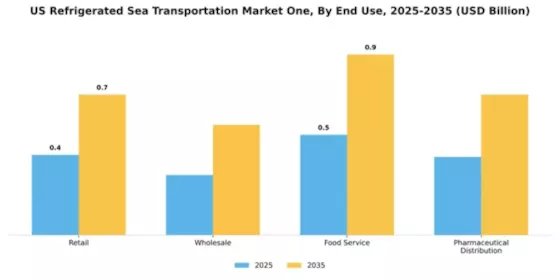 US Refrigerated Sea Transportation Market Segment Image 2