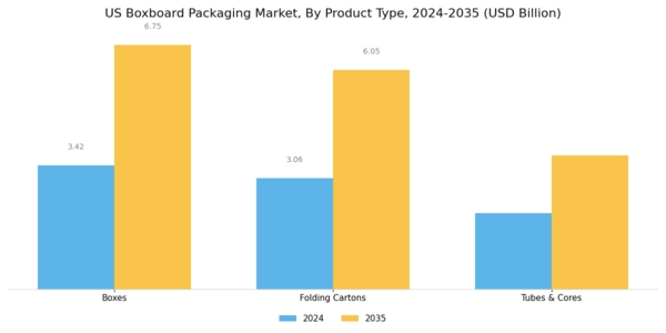 US Boxboard Packaging Market Segment Image 1