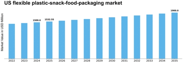 US Flexible Plastic Snack Food Packaging Market Size