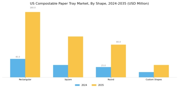 US Compostable Paper Tray Market Segment Image 3