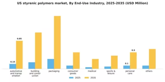 US Styrenic Polymers Market Segment Image 0