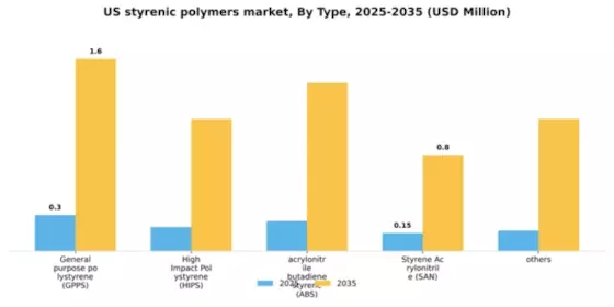 US Styrenic Polymers Market Segment Image 1
