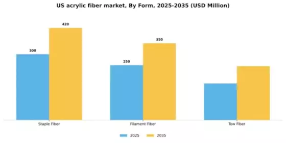 US Acrylic Fiber Market Segment Image 3