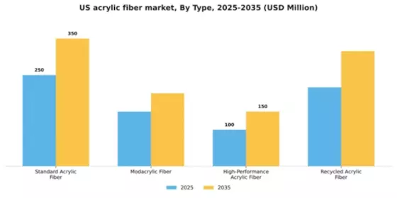 US Acrylic Fiber Market Segment Image 4