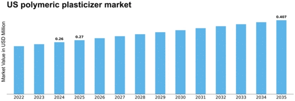 US Polymeric Plasticizer Market Size