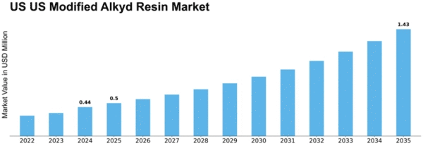 US Modified Alkyd Resin Market Size