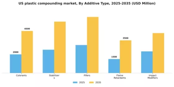 US Plastic Compounding Market Segment Image 0