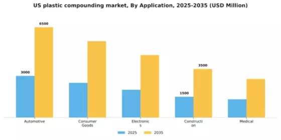 US Plastic Compounding Market Segment Image 1