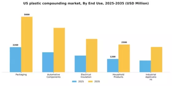 US Plastic Compounding Market Segment Image 2