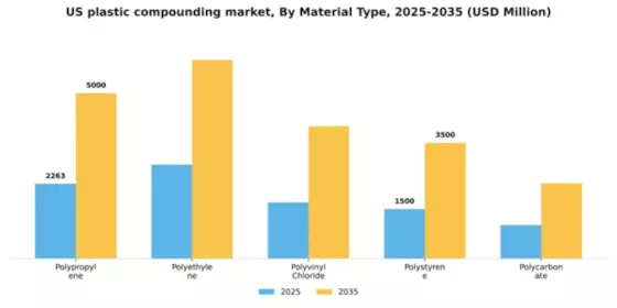 US Plastic Compounding Market Segment Image 3