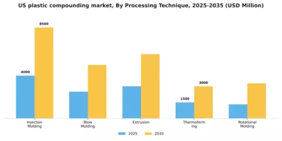 US Plastic Compounding Market Segment Image 4
