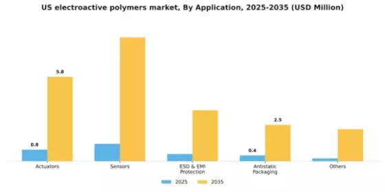 US Electroactive Polymers Market Segment Image 0