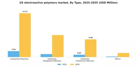 US Electroactive Polymers Market Segment Image 1