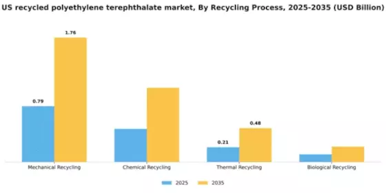 US Recycled Polyethylene Terephthalate Market Segment Image 3