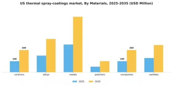 US Thermal Spray Coatings Market Segment Image 1