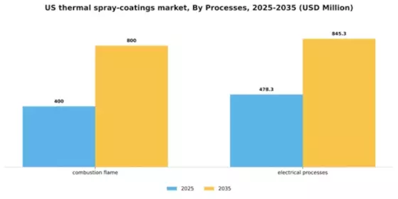 US Thermal Spray Coatings Market Segment Image 2