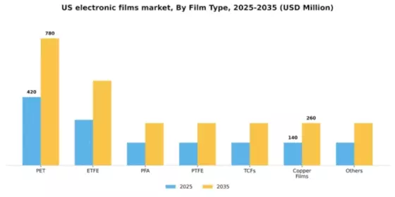 US Electronic Films Market Segment Image 1