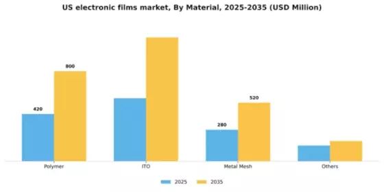 US Electronic Films Market Segment Image 2