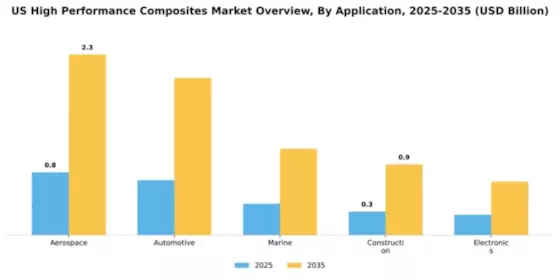 US High-performance Composites Market Segment Image 0