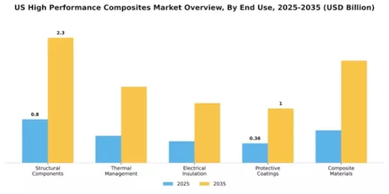 US High-performance Composites Market Segment Image 1