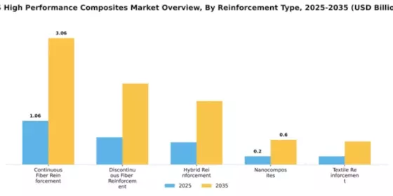 US High-performance Composites Market Segment Image 3