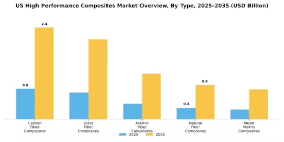 US High-performance Composites Market Segment Image 4