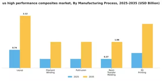 US High-performance Composites Market Segment Image 2