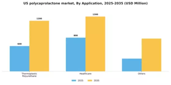 US Polycaprolactone Market Segment Image 0