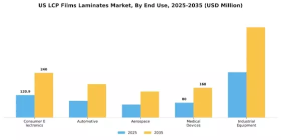 US LCP Films Laminates Market Segment Image 1