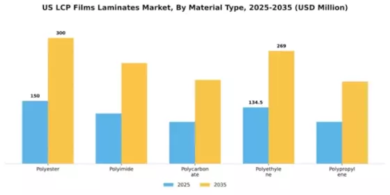 US LCP Films Laminates Market Segment Image 2
