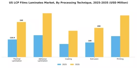 US LCP Films Laminates Market Segment Image 3