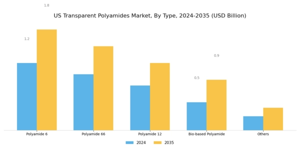US Transparent Polyamides Market Segment Image 0