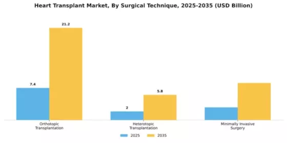 Heart Transplant Market Segment Image 3