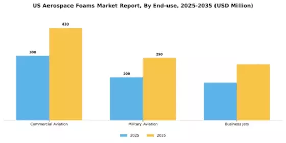 US Aerospace Foams Market Segment Image 2